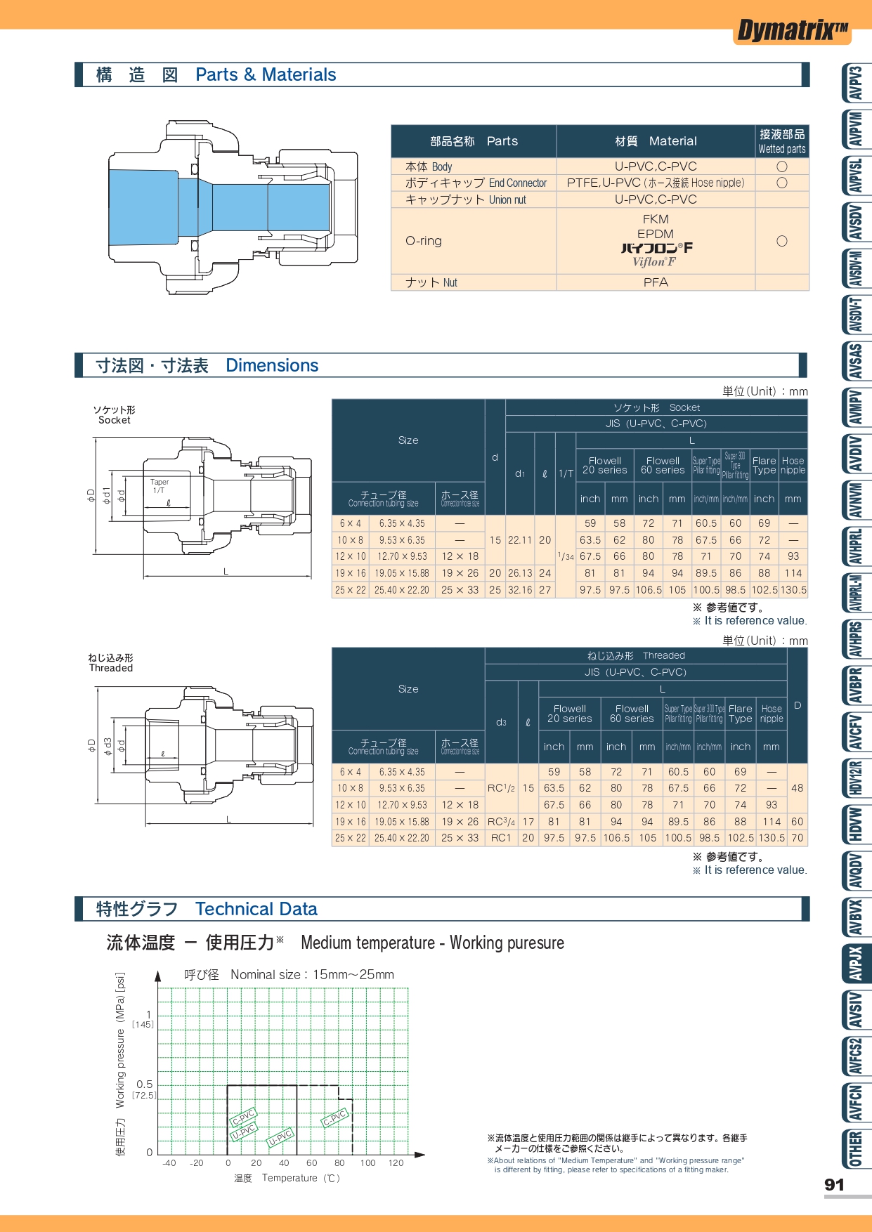 AVPJX 接PFA管活接